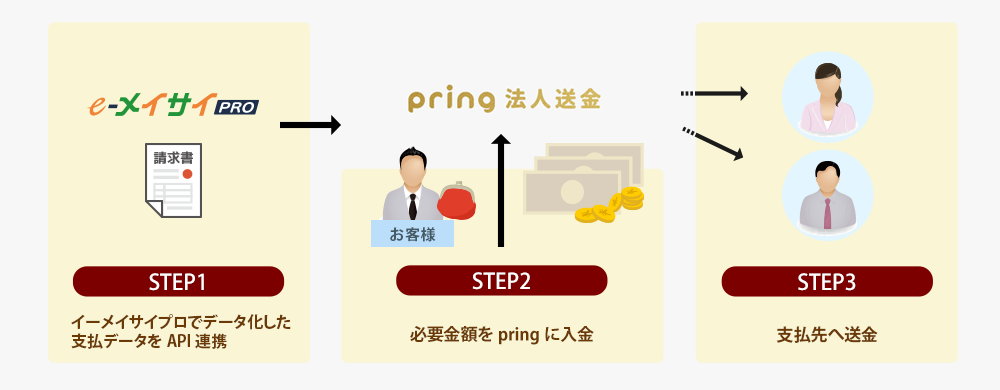 pring法人送金のサービス連携イメージ